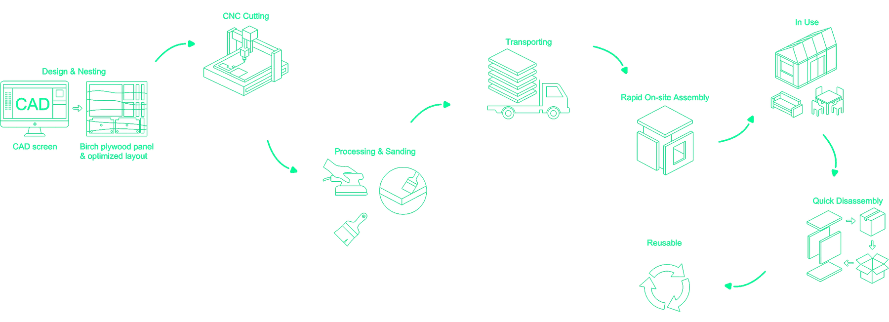 F2B modular process